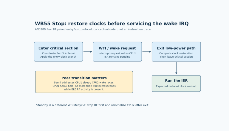 CPU1 enters the shared clock protocol, executes WFI, restores the clock state after wake, and only then allows the pending interrupt handler to run.