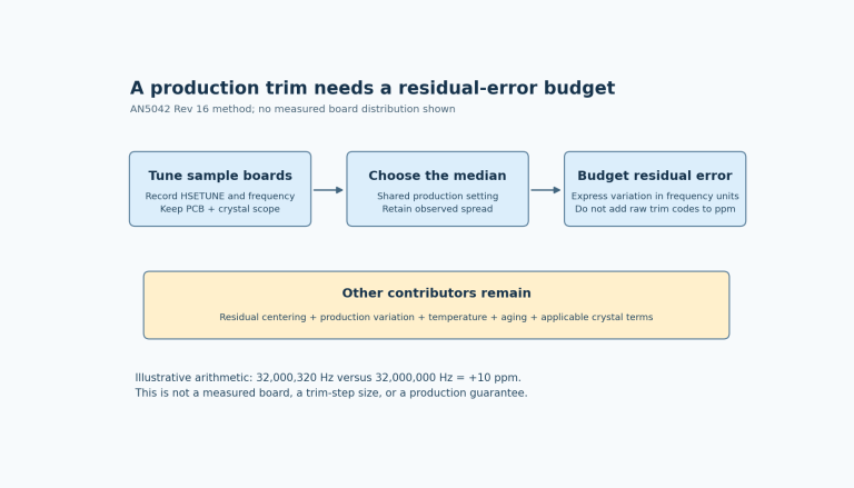 Sample board tuning leads to a median trim, while observed spread is converted into a frequency-error contribution alongside temperature, aging and other terms.