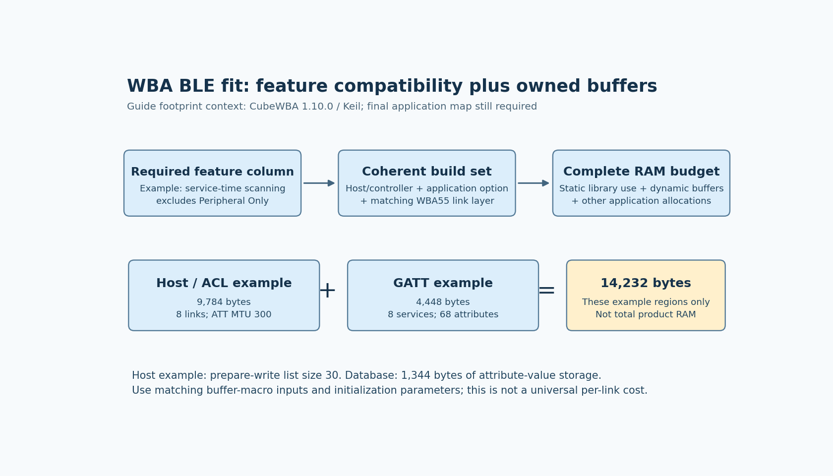 Required roles determine a coherent library and compile-option set; application-owned host and GATT regions add memory beyond static library footprints.