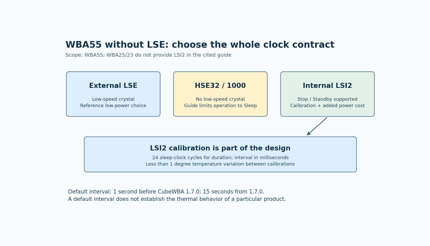 LSE, HSE divided by 1000 and LSI2 have different component, sleep and calibration consequences for WBA55.