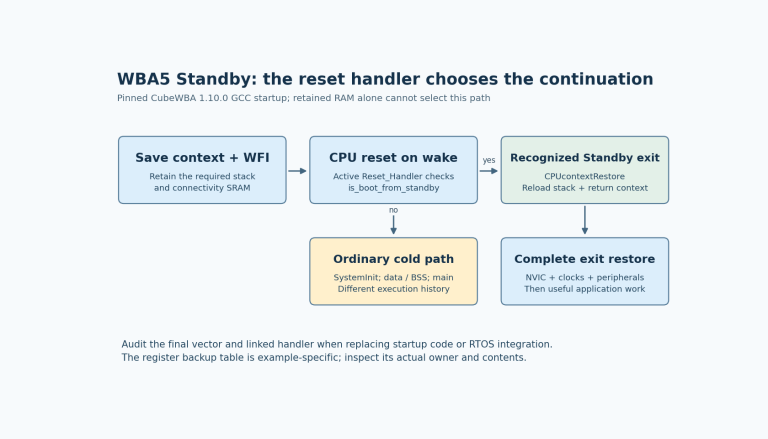 A Standby reset enters the connectivity reset handler, which selects CPU context restoration instead of the ordinary cold initialization path.