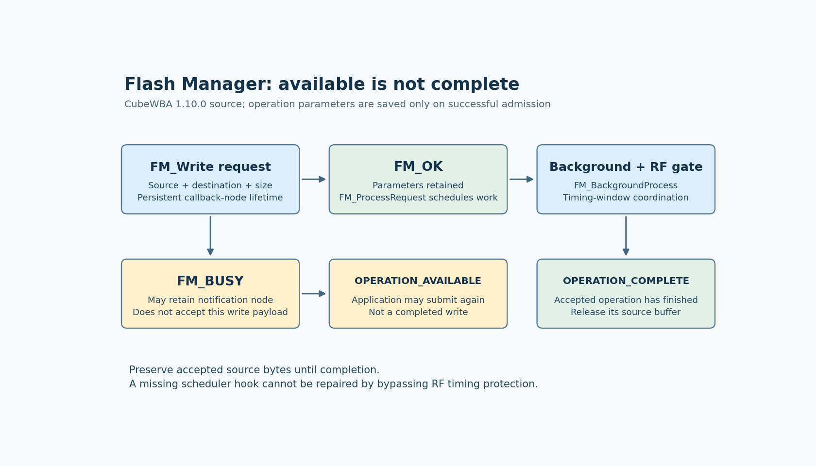 An accepted FM_Write schedules background RF-coordinated work and completion; a busy result can lead to a separate availability notification requiring resubmission.