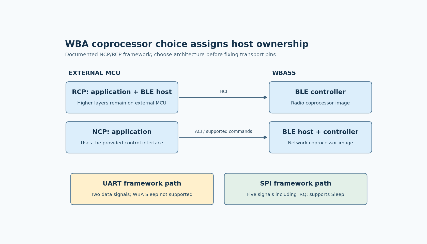 RCP puts the BLE host on the external MCU while NCP keeps it on WBA; the documented UART and SPI implementations have different sleep and signal requirements.