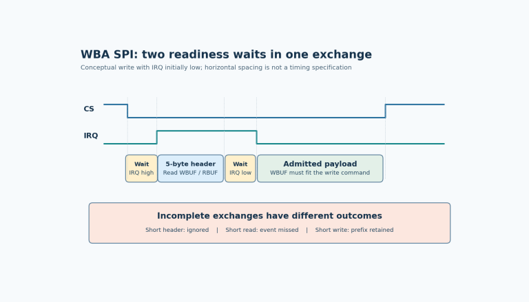 During an SPI write, chip select falls, the host waits for IRQ high before five header bytes, waits for IRQ low before payload, and raises chip select at completion.