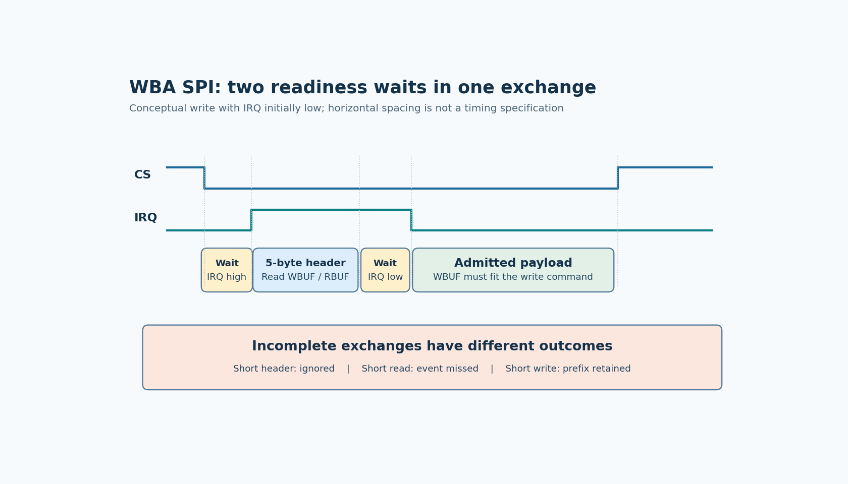 During an SPI write, chip select falls, the host waits for IRQ high before five header bytes, waits for IRQ low before payload, and raises chip select at completion.