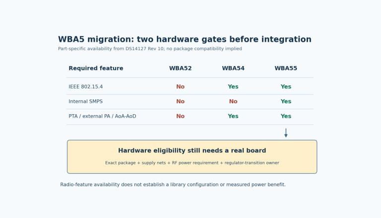 WBA52 lacks IEEE802.15.4 and internal SMPS, WBA54 adds IEEE802.15.4 but no SMPS, and WBA55 provides both; implementation review follows.
