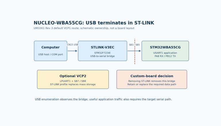 Computer USB connects to an STM32F723 ST-LINK bridge, which connects through SB3 and SB5 to WBA55 USART1; removing the bridge removes the USB conversion.