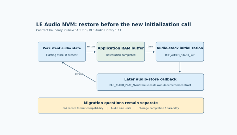 Existing persistent audio information is restored into an application-owned RAM buffer before audio-stack initialization; a later audio-specific callback stores changes.