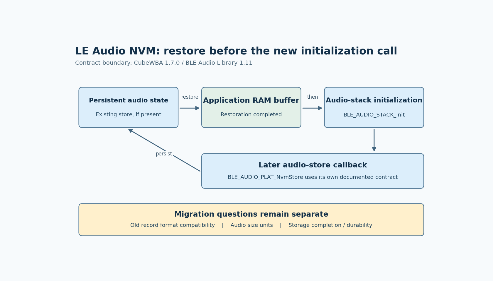 Existing persistent audio information is restored into an application-owned RAM buffer before audio-stack initialization; a later audio-specific callback stores changes.