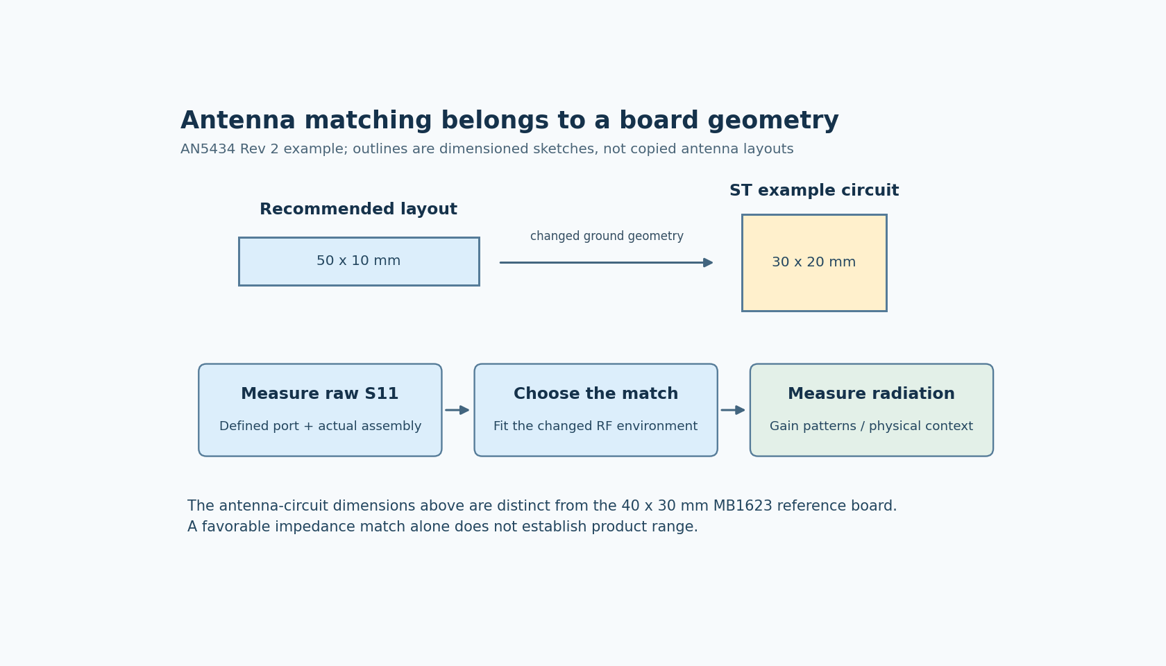 Same-scale outlines compare a 50 by 10 millimetre recommended antenna layout and ST’s 30 by 20 millimetre circuit, followed by S11, matching, and radiation measurements.