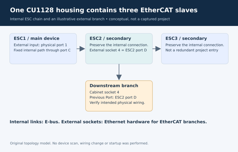 CU1128 three internal ESCs stay together while an external branch uses physical socket 4 corresponding to ESC2 port D.