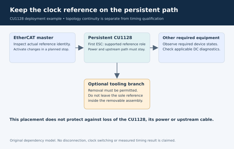 Persistent CU1128 reference remains on the central path while an optional downstream tooling branch is separate.