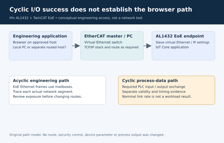 AL1432 cyclic process data path is separate from the engineering application path through the master virtual Ethernet switch and slave EoE endpoint.