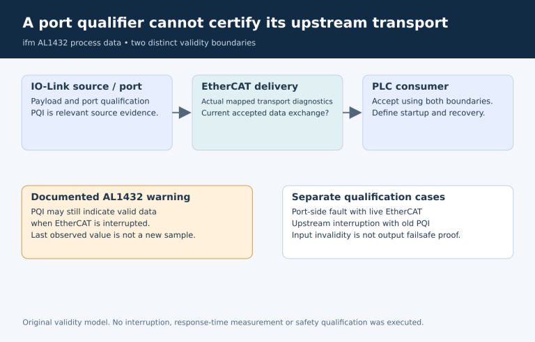 AL1432 IO-Link PQI and upstream EtherCAT transport validity must both be considered before accepting process data.
