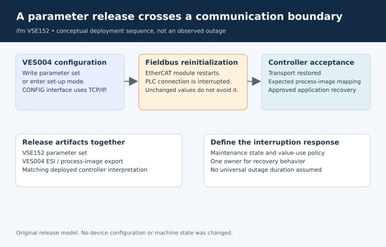 VSE152 configuration deployment crosses from the VES004 CONFIG interface to fieldbus reinitialization, followed by separate transport and application acceptance conditions.