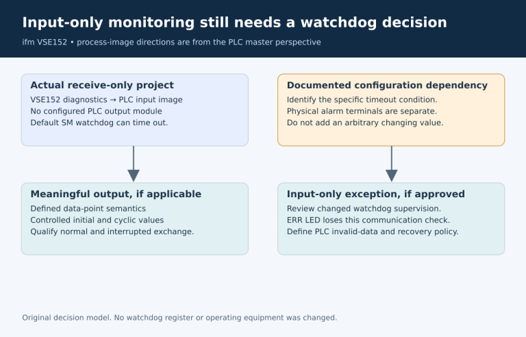 VSE152 input-only monitoring presents two reviewed choices: a meaningful controlled output configuration or a documented exception with changed fault supervision.