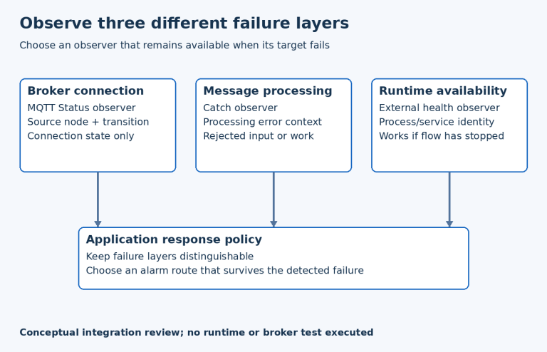 Three parallel observers cover MQTT connection status, message processing and runtime availability before application response policy.