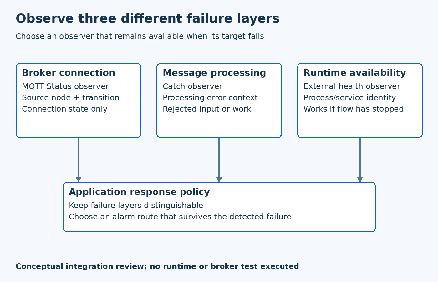 Three parallel observers cover MQTT connection status, message processing and runtime availability before application response policy.