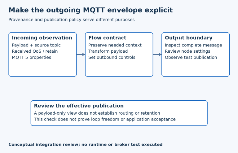 An incoming MQTT envelope passes through explicit provenance and outbound-policy decisions before output settings and the observed publication are checked.