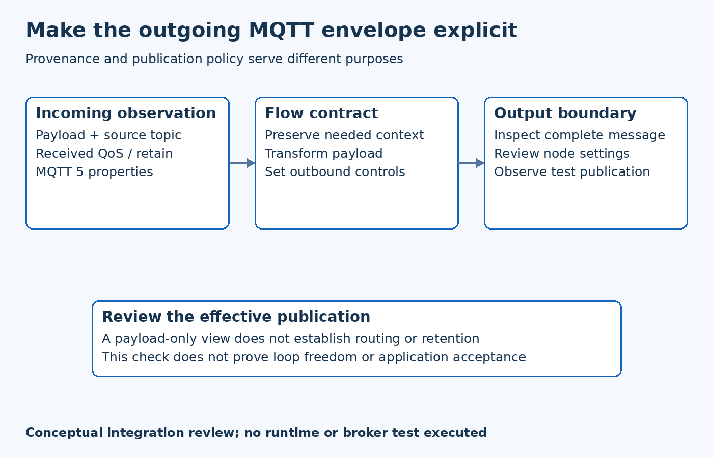 An incoming MQTT envelope passes through explicit provenance and outbound-policy decisions before output settings and the observed publication are checked.
