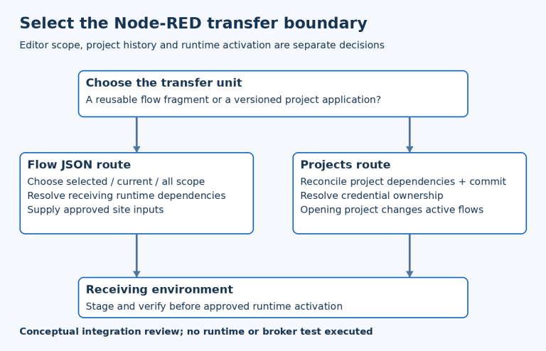 A transfer-unit decision branches into Flow JSON and Projects alternatives, then converges on staging and approved activation in the receiving environment.