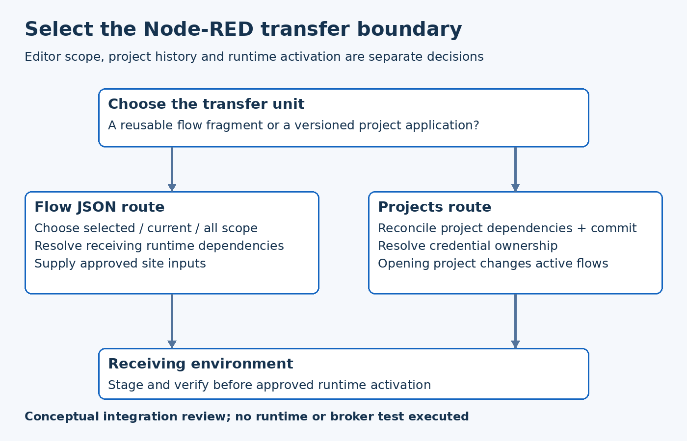 A transfer-unit decision branches into Flow JSON and Projects alternatives, then converges on staging and approved activation in the receiving environment.
