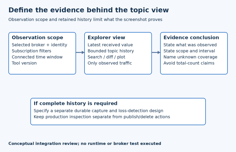 A scoped MQTT Explorer connection feeds a current-value and bounded-history view; conclusions retain the observation limits and use separate capture when completeness is required.