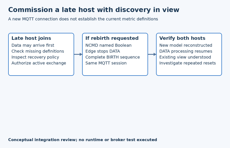 A late Sparkplug host checks its discovery policy; if it requests rebirth, the edge sends a complete birth sequence in the same MQTT session and both host views are verified.
