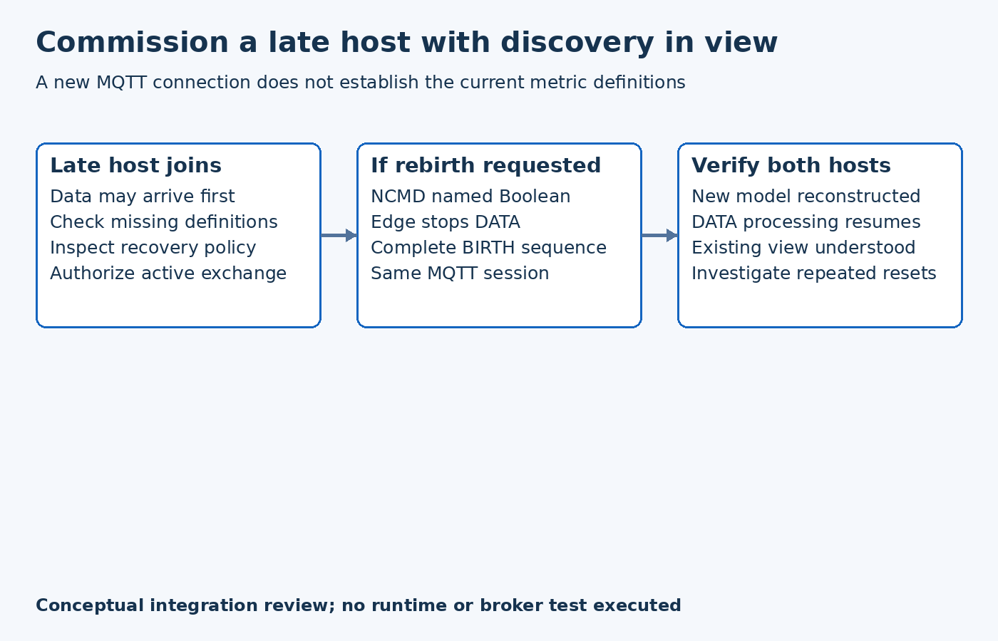 A late Sparkplug host checks its discovery policy; if it requests rebirth, the edge sends a complete birth sequence in the same MQTT session and both host views are verified.