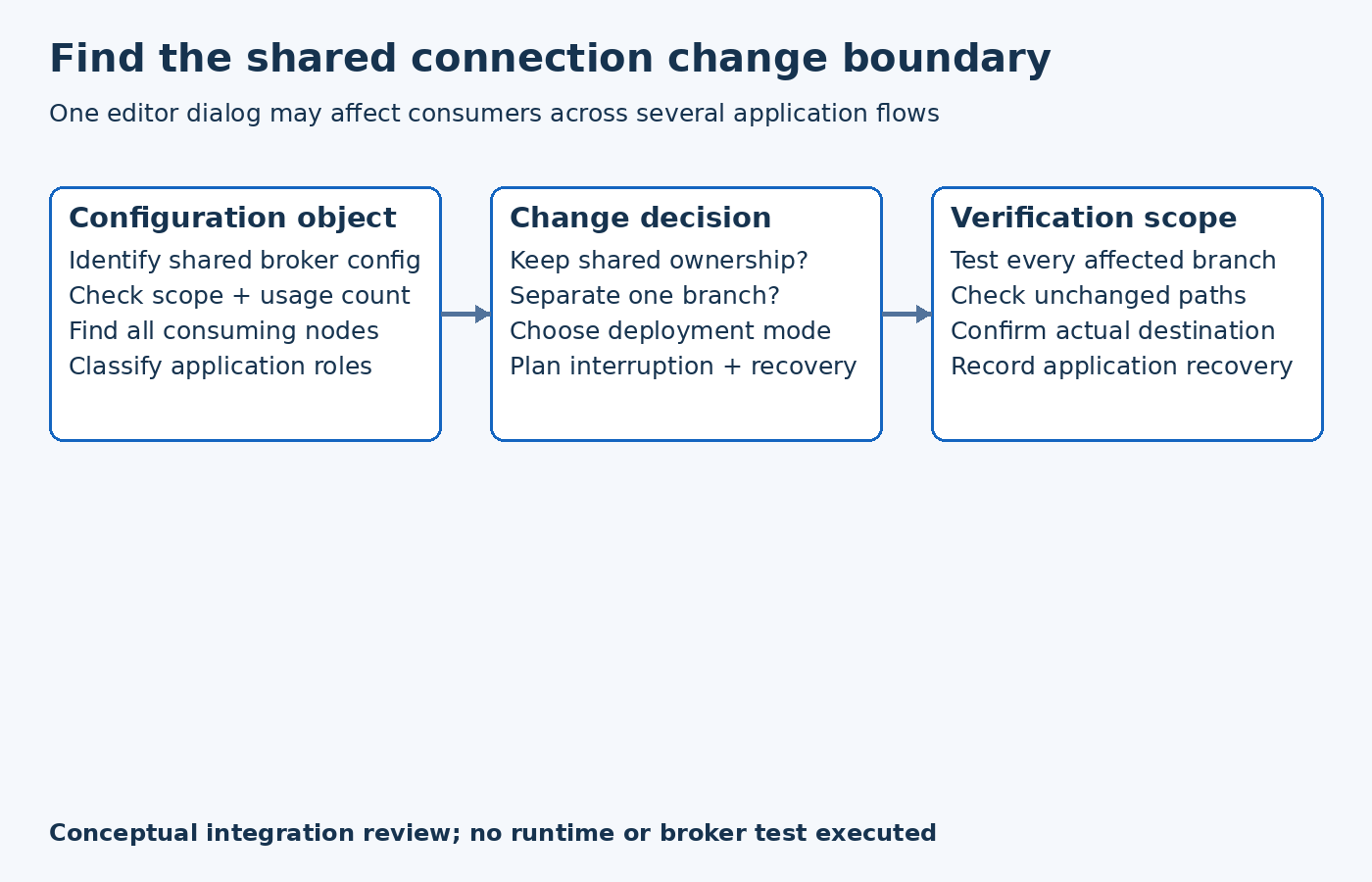 Identify all consumers of a shared MQTT configuration, decide the intended connection and deployment boundary, then verify affected and supposedly unchanged paths.