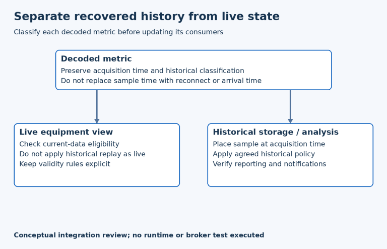 A decoded Sparkplug metric retains its acquisition time and historical flag, then feeds separate eligibility decisions for live state and historical storage.