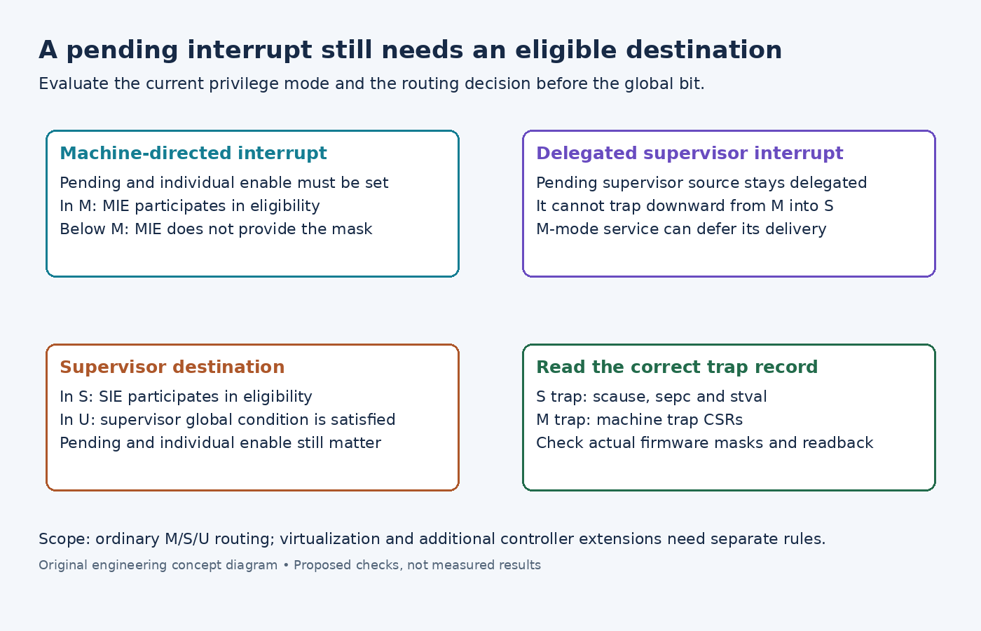 Diagram comparing machine-directed and delegated supervisor interrupt eligibility across execution privilege modes.