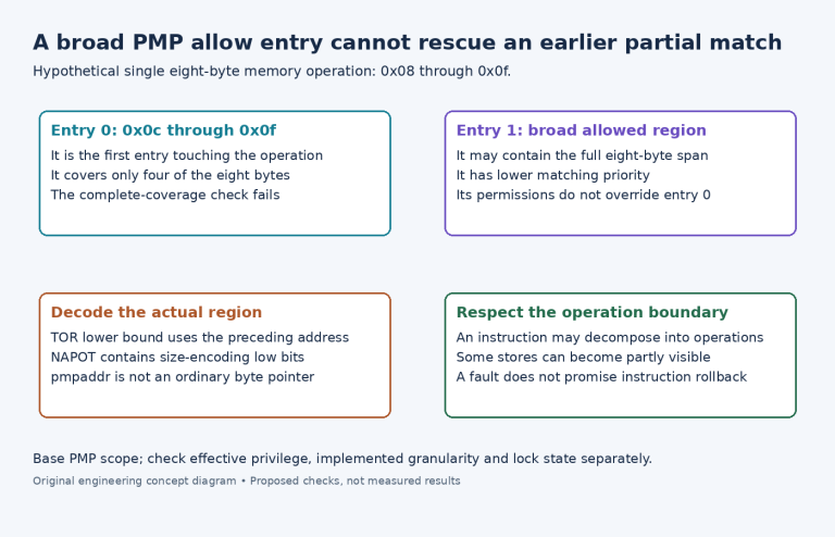 Diagram showing an eight-byte memory operation rejected by an earlier four-byte PMP region despite a later broad allow entry.