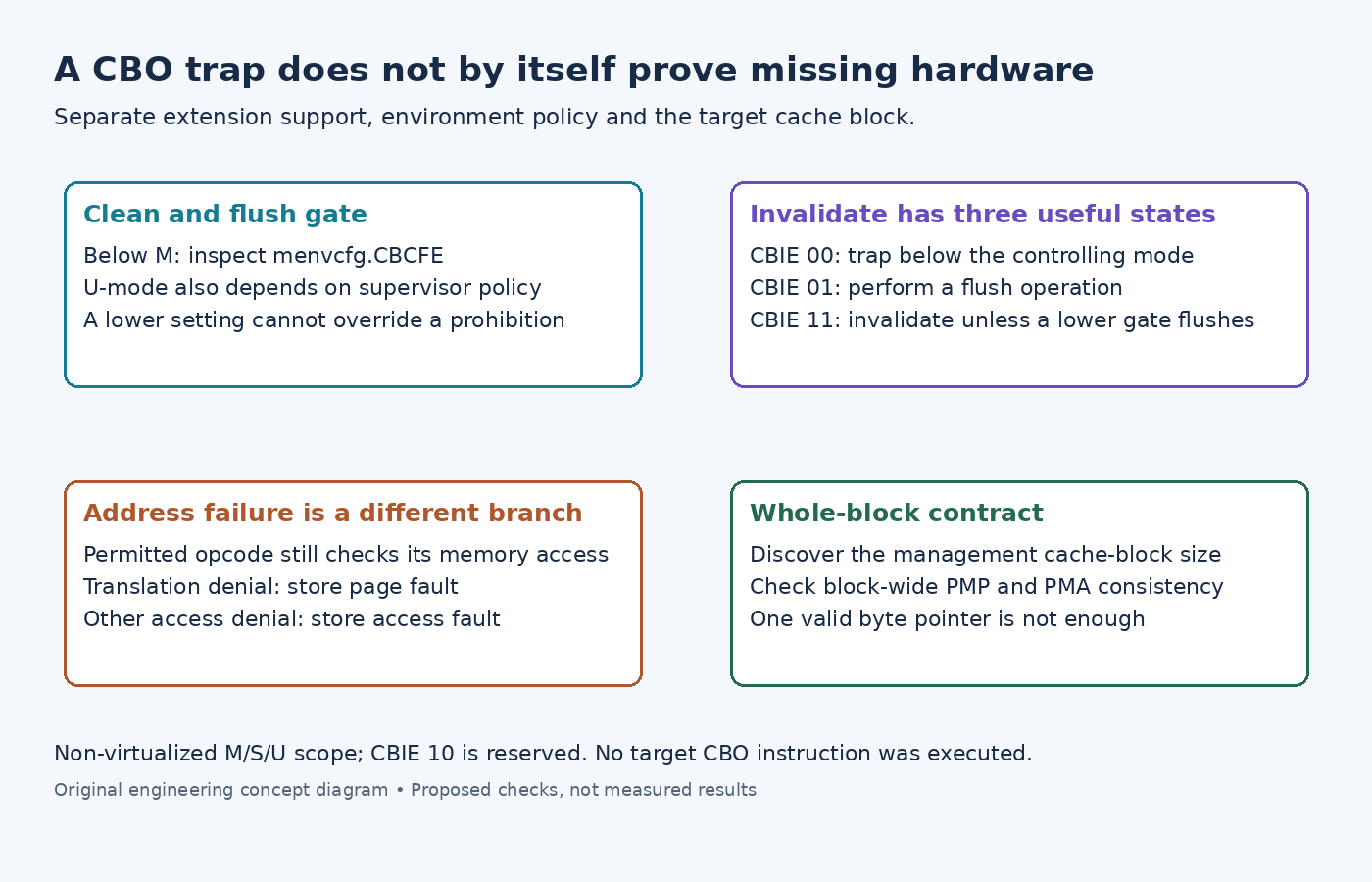 Diagram distinguishing Zicbom privilege gates, CBIE invalidate-to-flush redirection and cache-block address protection failures.
