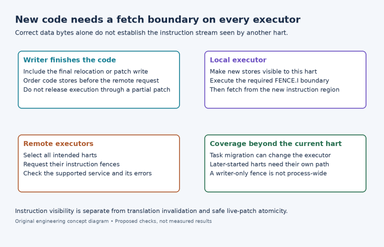 Diagram tracing generated instructions from the writer through local and remote instruction-fetch synchronization and executor coverage.