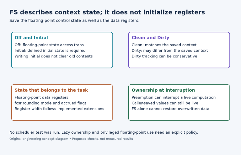 Diagram explaining FS state meanings, fcsr ownership and the difference between status changes and restoring floating-point context.