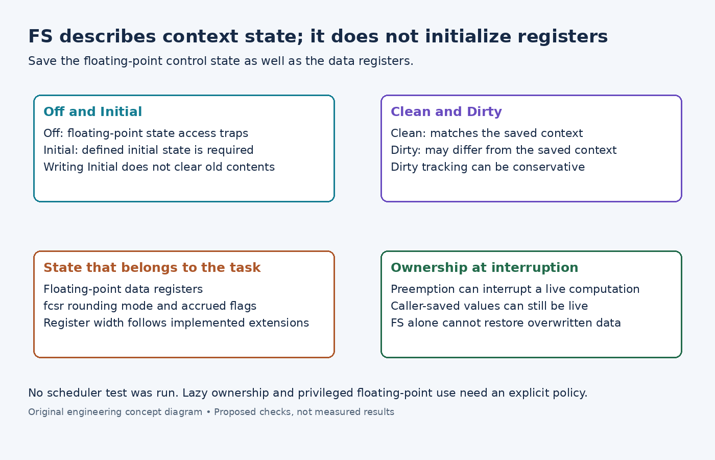 Diagram explaining FS state meanings, fcsr ownership and the difference between status changes and restoring floating-point context.