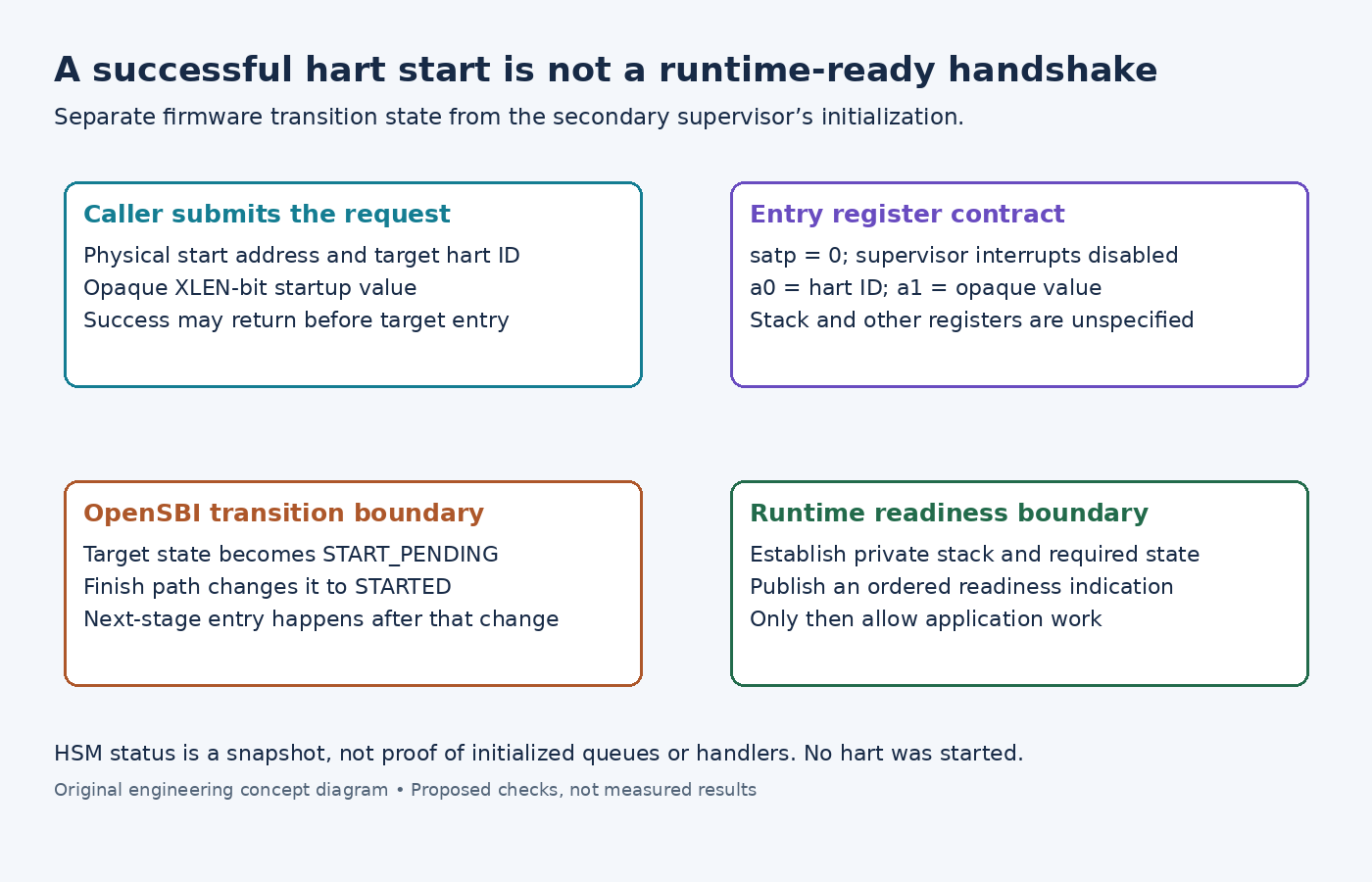 Diagram separating asynchronous SBI start acceptance, the secondary entry register contract, OpenSBI state transition and application readiness.