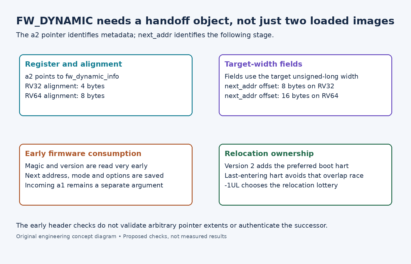Diagram tracing the FW_DYNAMIC a2 metadata pointer, RV32/RV64 field offsets, early consumption and preferred boot-hart relocation ownership.