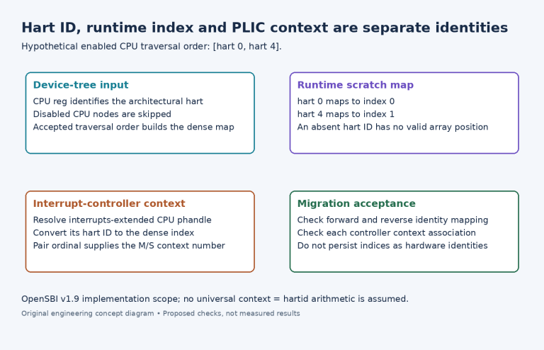 Diagram mapping a hypothetical sparse CPU set from device-tree hart IDs into dense runtime indices and separately derived PLIC contexts.