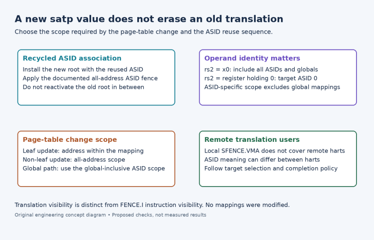 Diagram connecting ASID reuse to satp installation, operand-selected translation-fence scope, global/non-leaf changes and remote completion.
