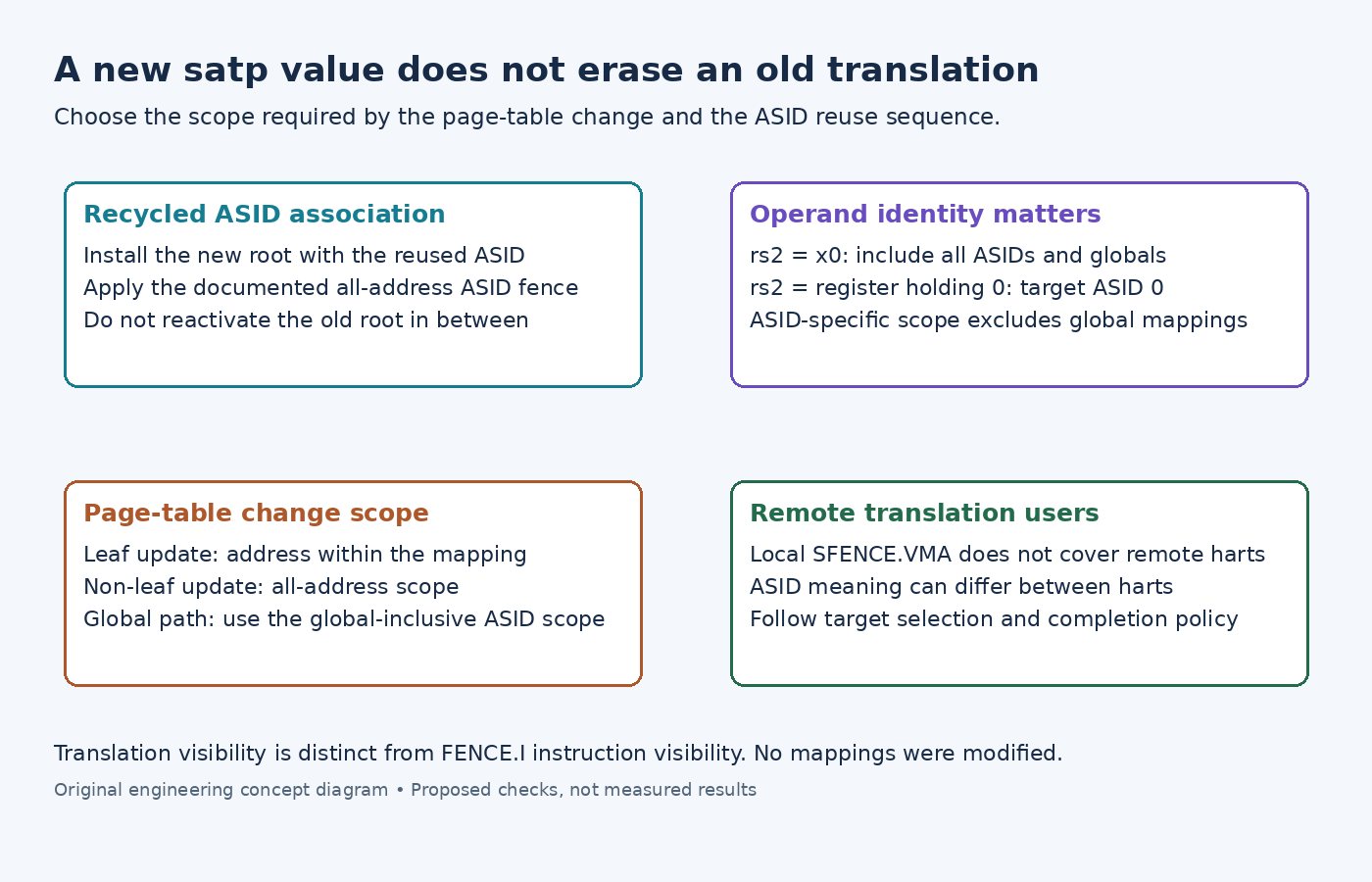 Diagram connecting ASID reuse to satp installation, operand-selected translation-fence scope, global/non-leaf changes and remote completion.