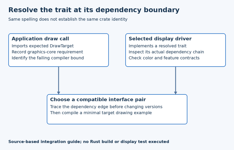 Application and driver dependency branches are compared before selecting a compatible trait interface and compiling a minimal drawing example.