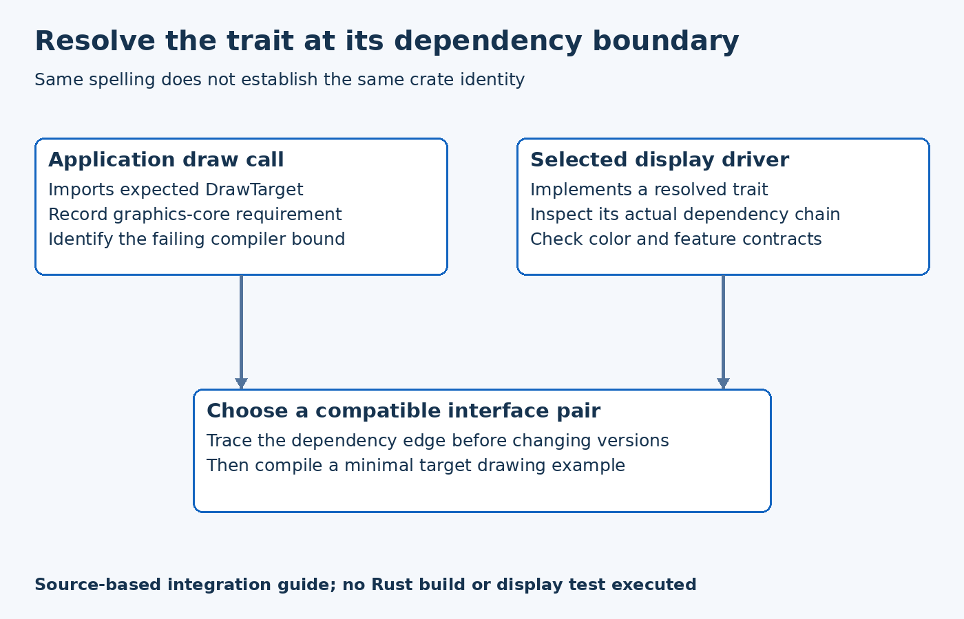 Application and driver dependency branches are compared before selecting a compatible trait interface and compiling a minimal drawing example.