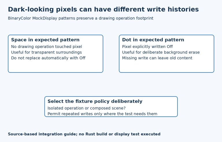 Untouched pixels represented by spaces are contrasted with explicitly written Off pixels represented by dots; fixture policy distinguishes isolated drawing from composition.