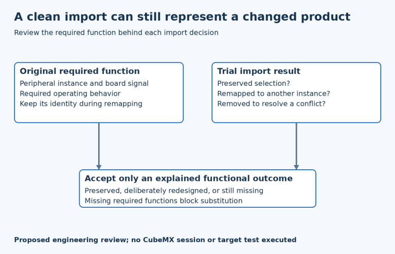 Original functional requirements and trial import choices feed a review that distinguishes preserved, redesigned and missing functions.