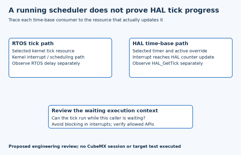 Parallel RTOS and HAL time-base paths have separate resources and observations; the waiting execution context must allow the required tick producer to run.