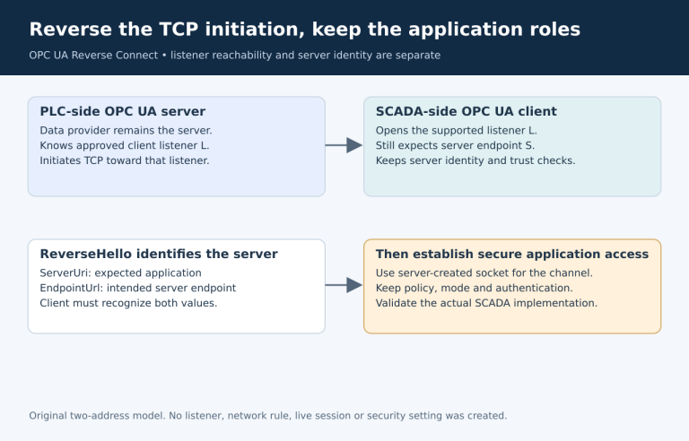 The PLC-side OPC UA server initiates TCP toward a SCADA client listener, while the client retains the separate expected server endpoint, application identity and security validation.
