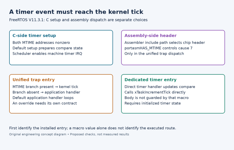 Diagram contrasting C timer initialization, the assembly chip-header choice, conditional unified trap dispatch and the separately compiled dedicated timer entry.