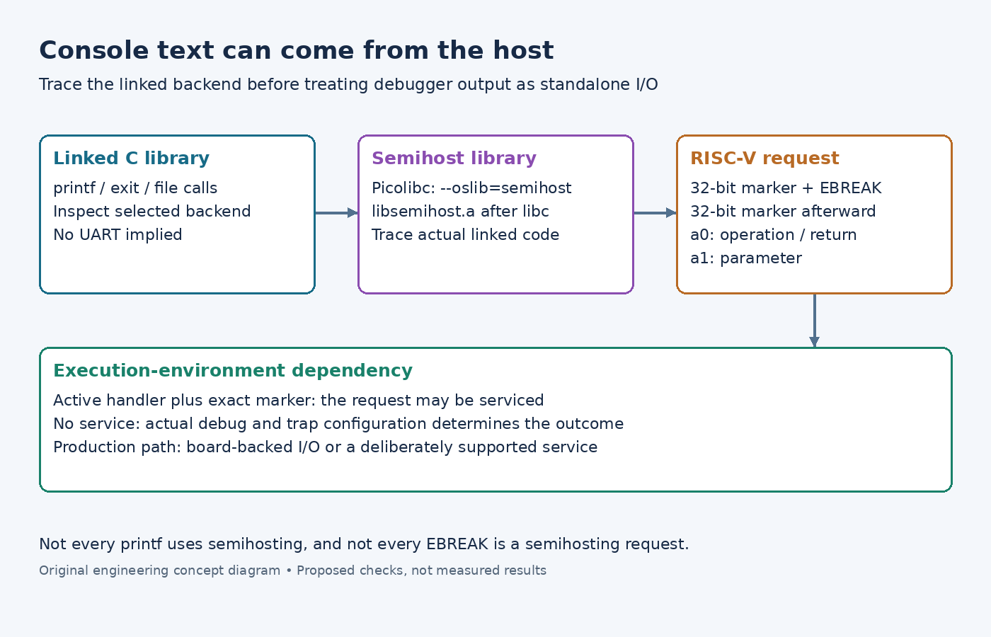 Diagram tracing library calls through a selected semihosting backend and the RISC-V marker sequence to the required execution-environment service.